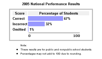 2005 National Performance Results: Correct: 67%, Incorrect: 32%, Omitted: 1%