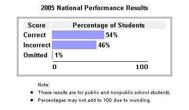 2005 National Performance Results: Correct: 54%, Incorrect: 46%, Omitted: 1%