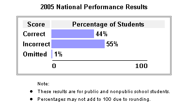 2005 National Performance Results: Correct: 44%, Incorrect: 55%, Omitted: 1%