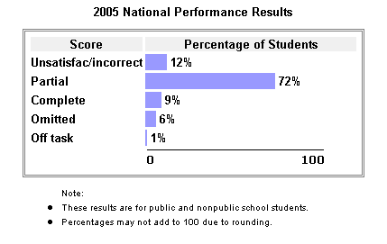 2005 National Performance Results: Unsatisfactory: 12%, Partial: 72%, Complete: 9%, Omitted: 6%, Off task: 1%