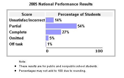 2005 Natinoal Performance Results: Unsatisfactory: 14%, Partial: 54%, Complete: 27%, Omitted: 5%, Off task: 1% 