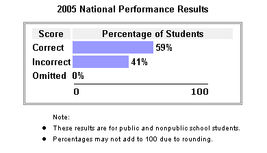 2005 National Performance Results: Correct: 59%, Incorrect: 41%, Omitted: 0%