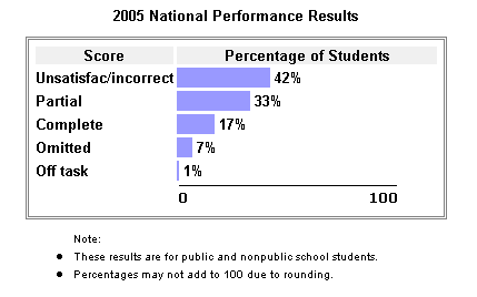 2005 National Performance Results: Unsatisfactory: 42%, Partial: 33%, Complete: 17%, Omitted: 7%, Off task: 1%