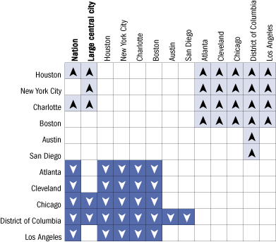 Cross-district comparisons of percentage of Black students at or above Basic in reading, grade 4 public schools: 2005