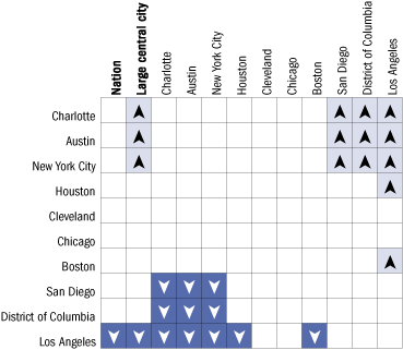 Cross-district comparisons of percentage of Hispanic students at or above Basic in reading, grade 4 public schools: 2005