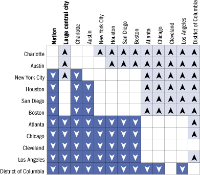 Overall cross-district comparisons of percentage of students at or above Basic in reading, grade 4 public schools: 2005