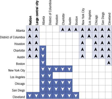 Cross-district comparisons of percentage of White students at or above Basic in reading, grade 4 public schools: 2005