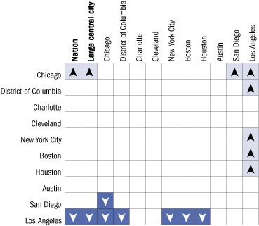 Cross-district comparisons of percentage of Hispanic students at or above Basic in reading, grade 8 public schools: 2005