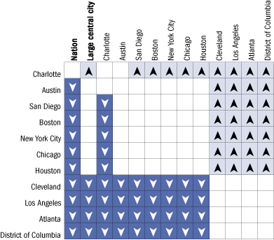 Overall cross-district comparisons of percentage of students at or above Basic in reading, grade 8 public schools: 2005