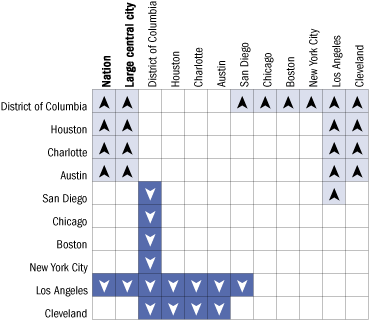 Cross-district comparisons of percentage of White students at or above Basic in reading, grade 8 public schools: 2005