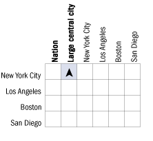 Cross-district comparisons of percentage of Asian/Pacific Islander students at or above Proficient in reading, grade 4 public schools: 2005