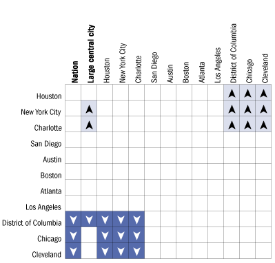 Cross-district comparisons of percentage of Black students at or above Proficient in reading, grade 4 public schools: 2005