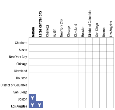 Cross-district comparisons of percentage of Hispanic students at or above Proficient in reading, grade 4 public schools: 2005