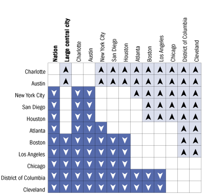 Overall cross-district comparisons of percentage of students at or above Proficient in reading, grade 4 public schools: 2005