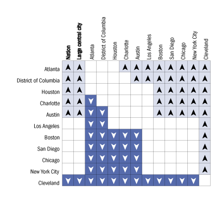 Cross-district comparisons of percentage of White students at or above Proficient in reading, grade 4 public schools: 2005