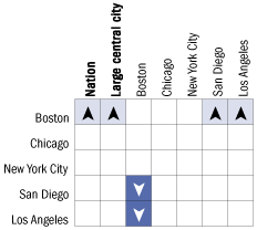 Cross-district comparisons of percentage of Asian/Pacific Islander students at or above Proficient in reading, grade 8 public schools: 2005