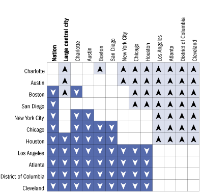 Overall cross-district comparisons of percentage of students at or above Proficient in reading, grade 8 public schools: 2005