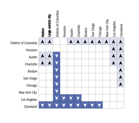 Cross-district comparisons of percentage of White students at or above Proficient in reading, grade 8 public schools: 2005