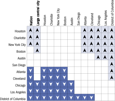 Cross-district comparisons of average reading scale scores for Black students, grade 4 public schools: 2005