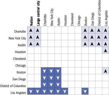 Cross-district comparisons of average reading scale scores for Hispanic students, grade 4 public schools: 2005