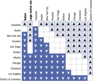 Overall cross-district comparisons of average reading scale scores, grade 4 public schools: 2005