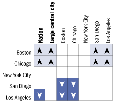 Cross-district comparisons of average reading scale scores for Asian/Pacific Islander students, grade 8 public schools: 2005