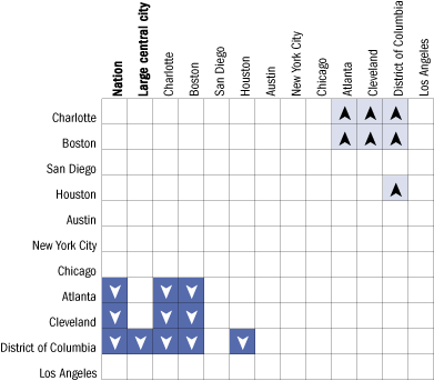 Cross-district comparisons of average reading scale scores for Black students, grade 8 public schools: 2005