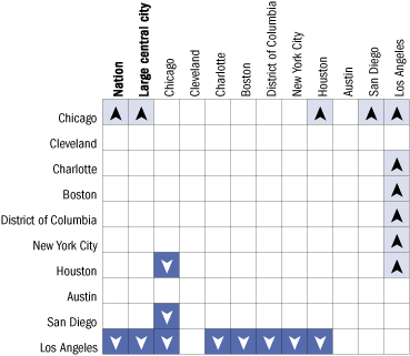 Cross-district comparisons of average reading scale scores for Hispanic students, grade 8 public schools: 2005