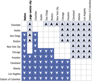 Overall cross-district comparisons of average reading scale scores, grade 8 public schools: 2005