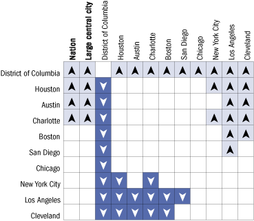 Cross-district comparisons of average reading scale scores for White students, grade 8 public schools: 2005