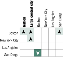 Cross-district comparisons of percentage of Asian/Pacific Islander students at or above Basic in mathematics, grade 4 public schools: 2005