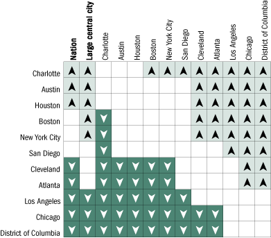 Cross-district comparisons of percentage of Black students at or above Basic in reading, grade 4 public schools: 2005