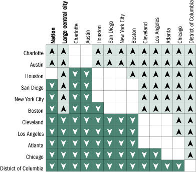 Overall cross-district comparisons of percentage of students at or above Basic in reading, grade 4 public schools: 2005