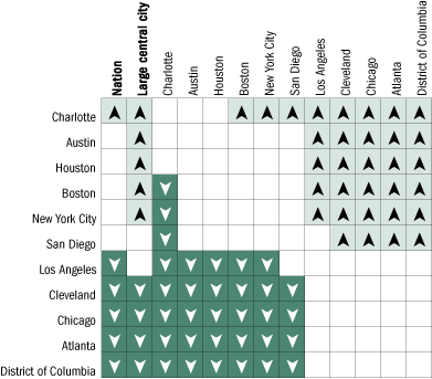 Cross-district comparisons of percentage of Black students at or above Basic in mathematics, grade 8 public schools: 2005