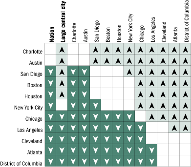 Overll cross-district comparisons of percentage of students at or above Basic in mathematics, grade 8 public schools: 2005