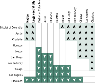 Cross-district comparisons of percentage of White students at or above Basic in mathematics, grade 8 public schools: 2005