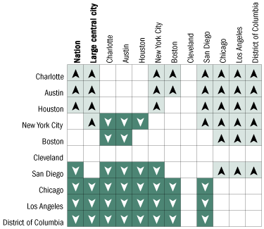 Cross-district comparisons of percentage of Hispanic students at or above Basic in reading, grade 4 public schools: 2005