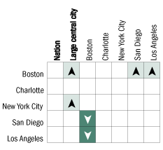 Cross-district comparisons of percentage of Asian/Pacific Islander students at or above Proficient in mathematics, grade 4 public schools: 2005