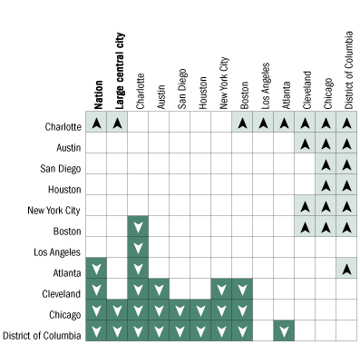 Cross-district comparisons of percentage of Black students at or above Proficient in mathematics, grade 4 public schools: 2005