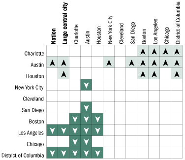 Cross-district comparisons of percentage of Hispanic students at or above Proficient in mathematics, grade 4 public schools: 2005