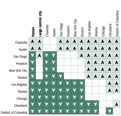 Cross-district comparisons of percentage of White students at or above Proficient in mathematics, grade 4 public schools: 2005