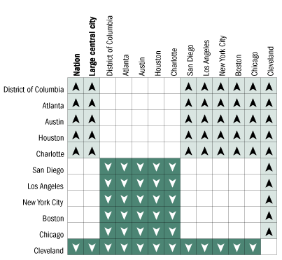 Cross-district comparisons of percentage of White students at or above Proficient in mathematics, grade 4 public schools: 2005