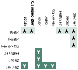 Cross-district comparisons of percentage of Asian/Pacific Islander students at or above Proficient in mathematics, grade 8 public schools: 2005