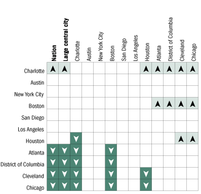 Cross-district comparisons of percentage of Black students at or above Proficient in mathematics, grade 8 public schools: 2005