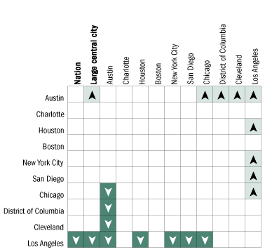 Cross-district comparisons of percentage of Hispanic students at or above Proficient in mathematics, grade 8 public schools: 2005