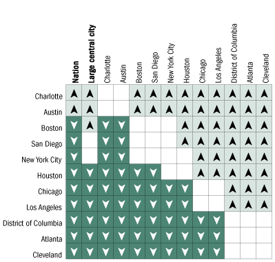 Overall cross-district comparisons of percentage of students at or above Proficient in mathematics, grade 4 public schools: 2005