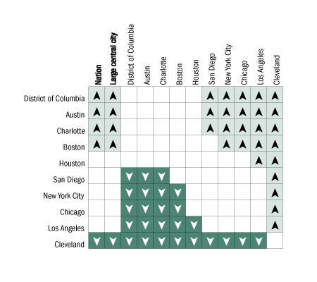 Cross-district comparisons of percentage of White students at or above Proficient in mathematics, grade 8 public schools: 2005