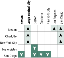 Cross-district comparisons of average mathematics scale scores for Asian/Pacific Islander students, grade 4 public schools: 2005