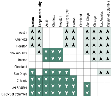 Cross-district comparisons of average mathematics scale scores for Hispanic students, grade 4 public schools: 2005