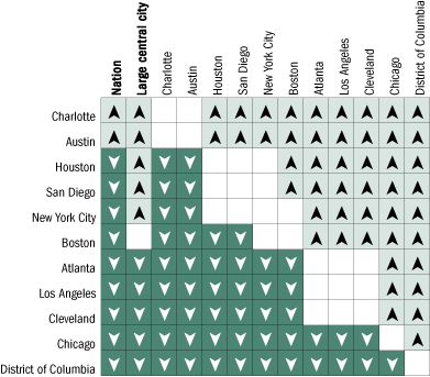 Overall cross-district comparisons of average mathematics scale scores, grade 4 public schools: 2005